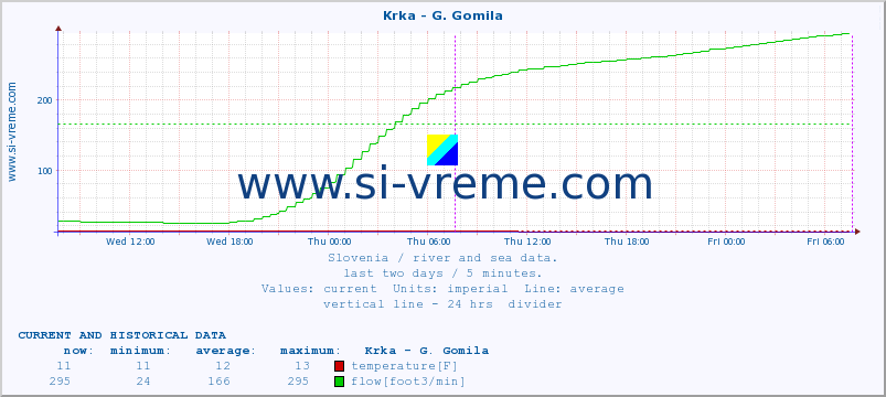  :: Krka - G. Gomila :: temperature | flow | height :: last two days / 5 minutes.