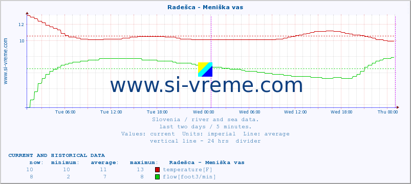  :: Radešca - Meniška vas :: temperature | flow | height :: last two days / 5 minutes.