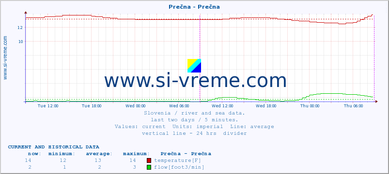  :: Prečna - Prečna :: temperature | flow | height :: last two days / 5 minutes.