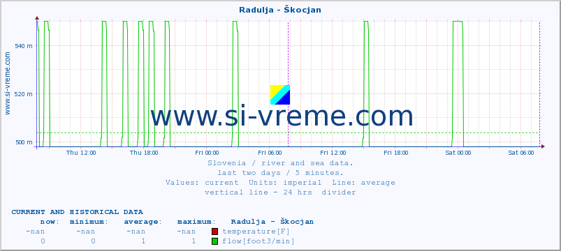  :: Radulja - Škocjan :: temperature | flow | height :: last two days / 5 minutes.