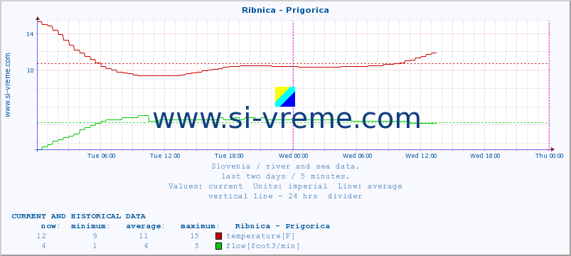  :: Ribnica - Prigorica :: temperature | flow | height :: last two days / 5 minutes.