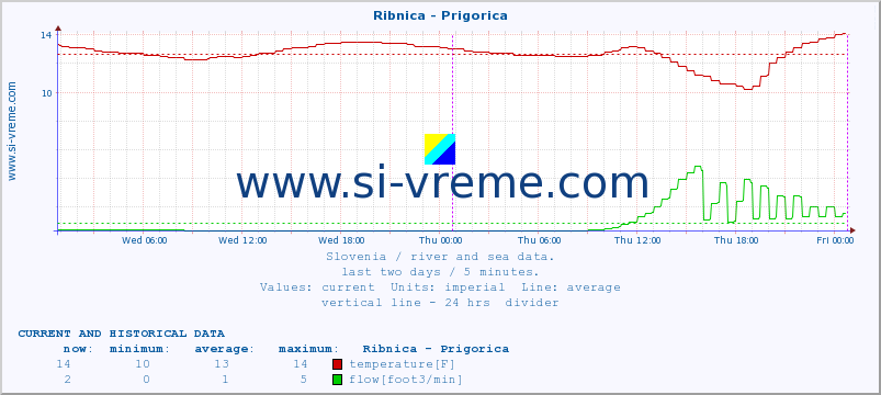  :: Ribnica - Prigorica :: temperature | flow | height :: last two days / 5 minutes.