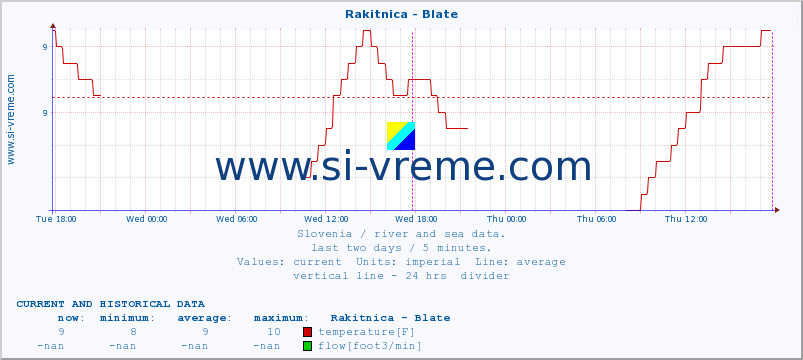  :: Rakitnica - Blate :: temperature | flow | height :: last two days / 5 minutes.