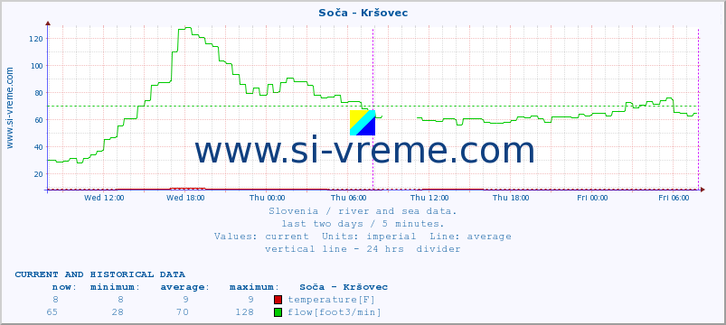  :: Soča - Kršovec :: temperature | flow | height :: last two days / 5 minutes.