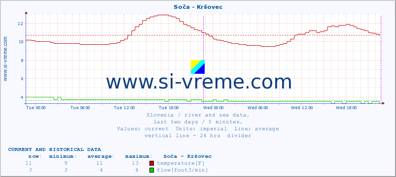  :: Soča - Kršovec :: temperature | flow | height :: last two days / 5 minutes.