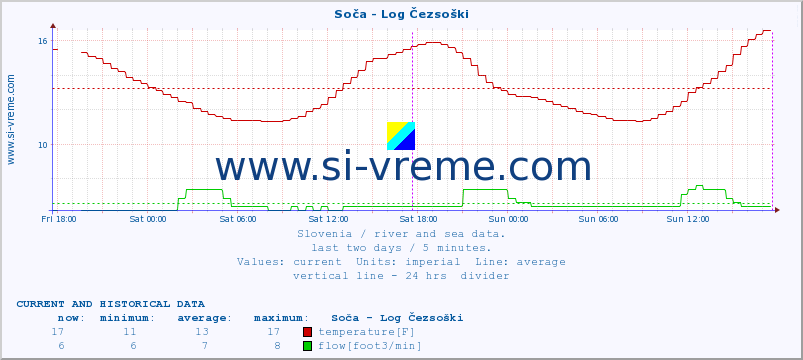  :: Soča - Log Čezsoški :: temperature | flow | height :: last two days / 5 minutes.