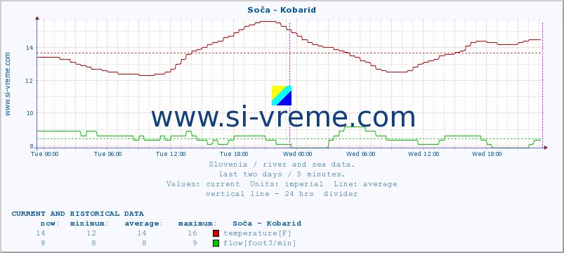  :: Soča - Kobarid :: temperature | flow | height :: last two days / 5 minutes.