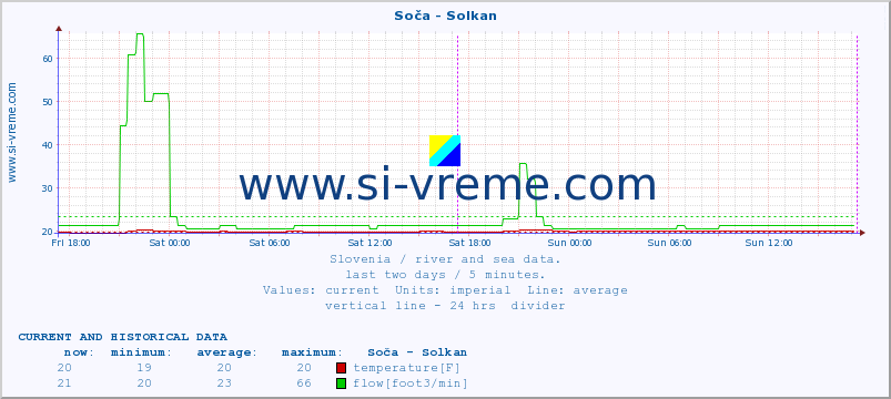  :: Soča - Solkan :: temperature | flow | height :: last two days / 5 minutes.