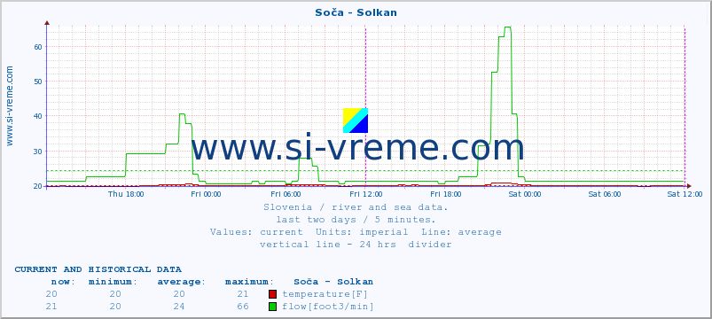  :: Soča - Solkan :: temperature | flow | height :: last two days / 5 minutes.