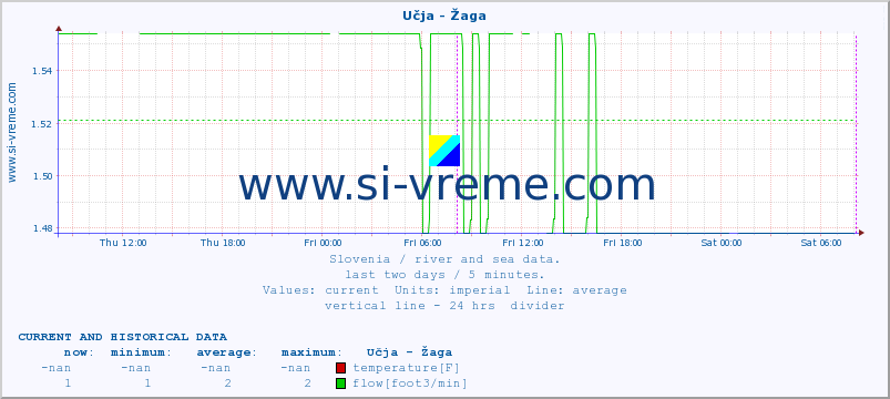  :: Učja - Žaga :: temperature | flow | height :: last two days / 5 minutes.