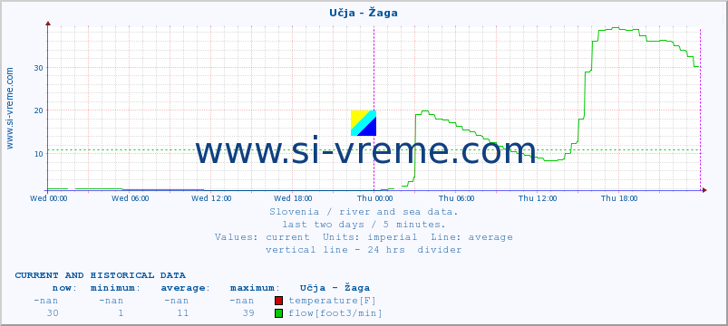  :: Učja - Žaga :: temperature | flow | height :: last two days / 5 minutes.