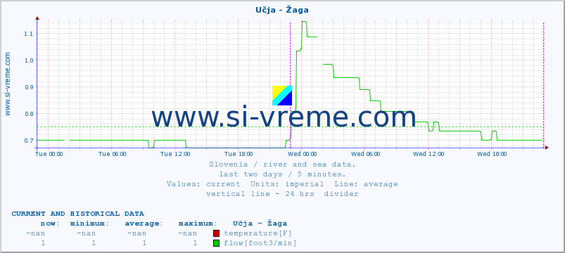  :: Učja - Žaga :: temperature | flow | height :: last two days / 5 minutes.