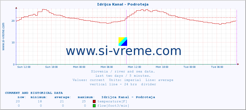  :: Idrijca Kanal - Podroteja :: temperature | flow | height :: last two days / 5 minutes.