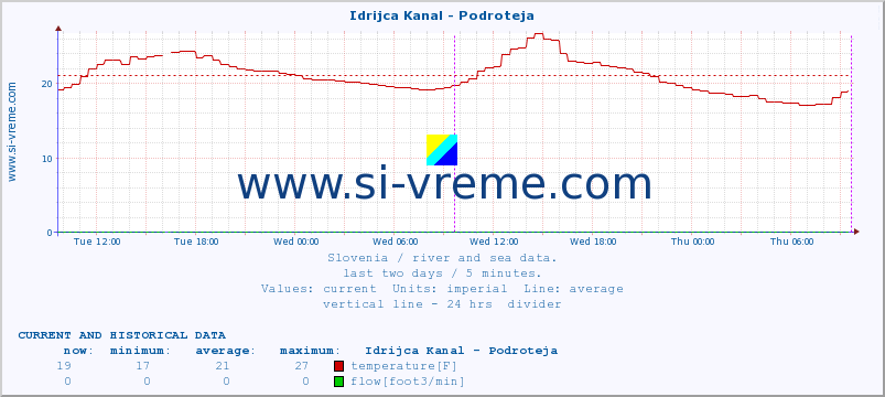  :: Idrijca Kanal - Podroteja :: temperature | flow | height :: last two days / 5 minutes.