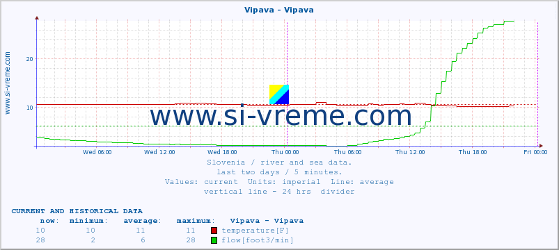  :: Vipava - Vipava :: temperature | flow | height :: last two days / 5 minutes.