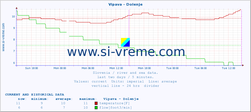  :: Vipava - Dolenje :: temperature | flow | height :: last two days / 5 minutes.