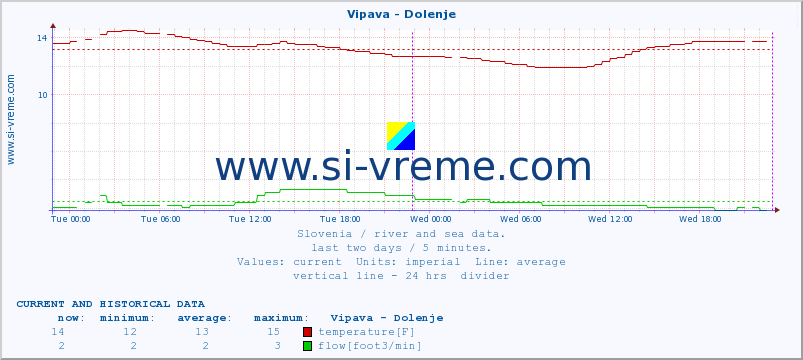  :: Vipava - Dolenje :: temperature | flow | height :: last two days / 5 minutes.