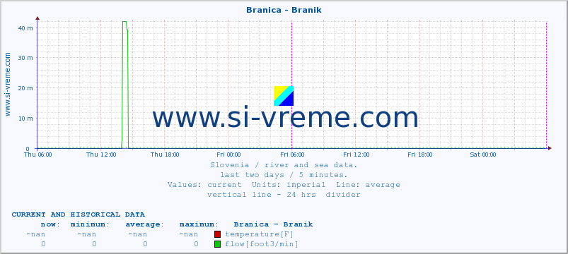  :: Branica - Branik :: temperature | flow | height :: last two days / 5 minutes.