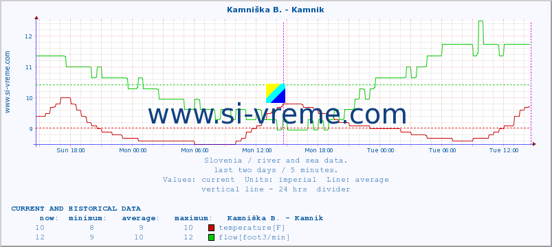  :: Branica - Branik :: temperature | flow | height :: last two days / 5 minutes.