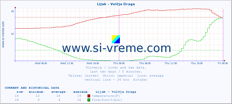  :: Lijak - Volčja Draga :: temperature | flow | height :: last two days / 5 minutes.