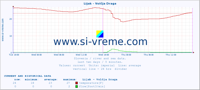  :: Lijak - Volčja Draga :: temperature | flow | height :: last two days / 5 minutes.