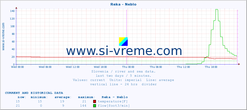  :: Reka - Neblo :: temperature | flow | height :: last two days / 5 minutes.