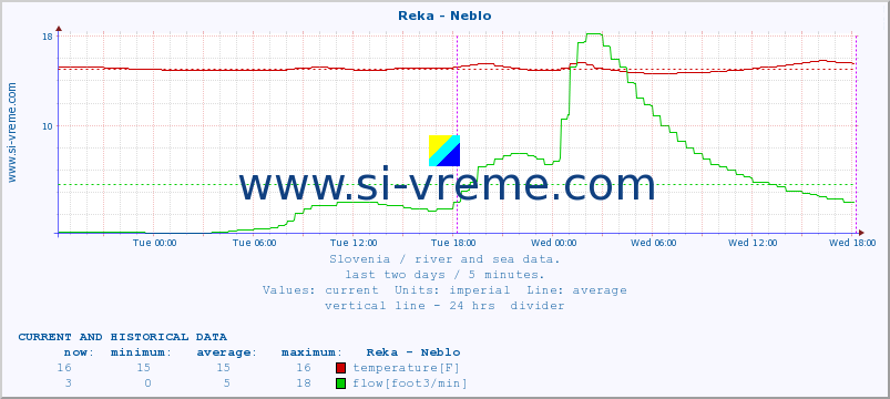  :: Reka - Neblo :: temperature | flow | height :: last two days / 5 minutes.