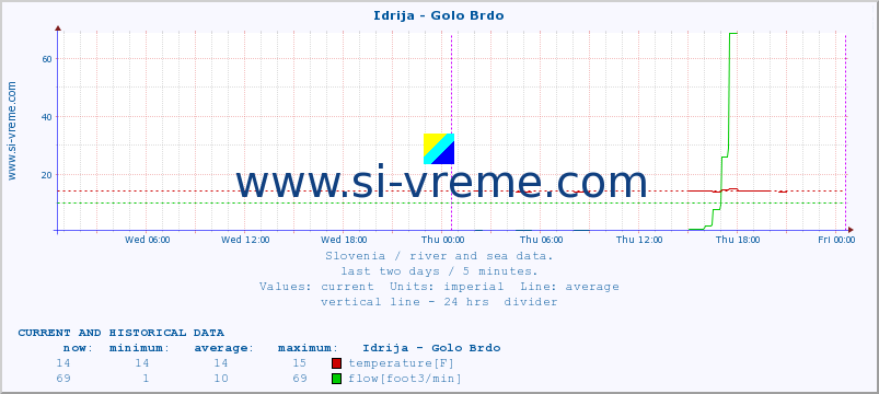  :: Idrija - Golo Brdo :: temperature | flow | height :: last two days / 5 minutes.