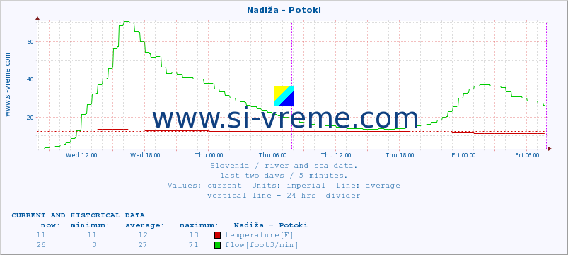  :: Nadiža - Potoki :: temperature | flow | height :: last two days / 5 minutes.