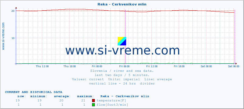  :: Reka - Cerkvenikov mlin :: temperature | flow | height :: last two days / 5 minutes.