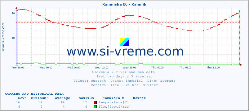  :: Reka - Škocjan :: temperature | flow | height :: last two days / 5 minutes.