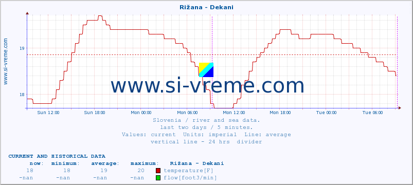  :: Rižana - Dekani :: temperature | flow | height :: last two days / 5 minutes.