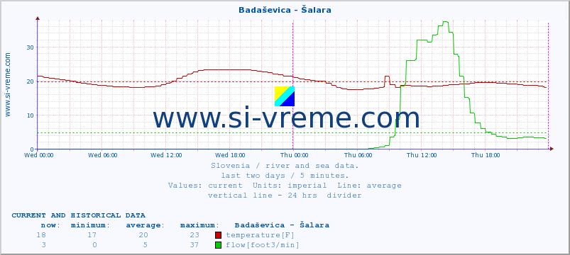  :: Badaševica - Šalara :: temperature | flow | height :: last two days / 5 minutes.