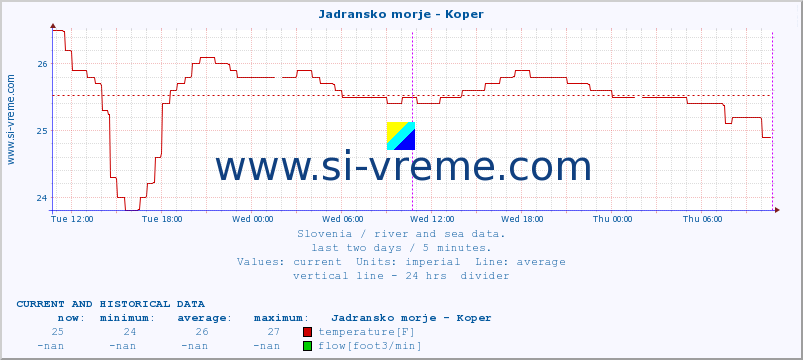  :: Jadransko morje - Koper :: temperature | flow | height :: last two days / 5 minutes.