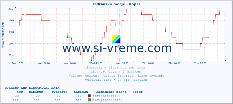  :: Jadransko morje - Koper :: temperature | flow | height :: last two days / 5 minutes.