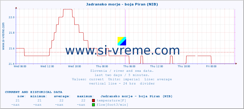  :: Jadransko morje - boja Piran (NIB) :: temperature | flow | height :: last two days / 5 minutes.