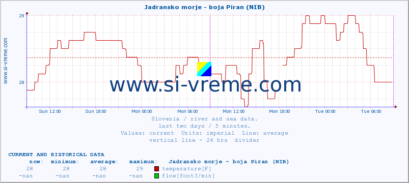  :: Jadransko morje - boja Piran (NIB) :: temperature | flow | height :: last two days / 5 minutes.