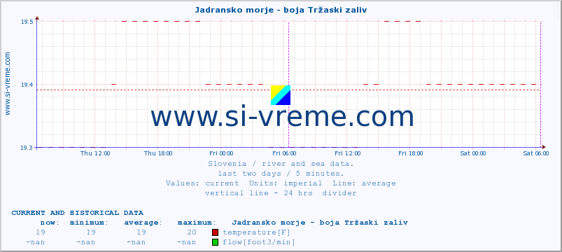  :: Jadransko morje - boja Tržaski zaliv :: temperature | flow | height :: last two days / 5 minutes.