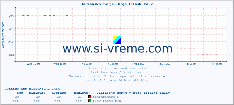  :: Jadransko morje - boja Tržaski zaliv :: temperature | flow | height :: last two days / 5 minutes.