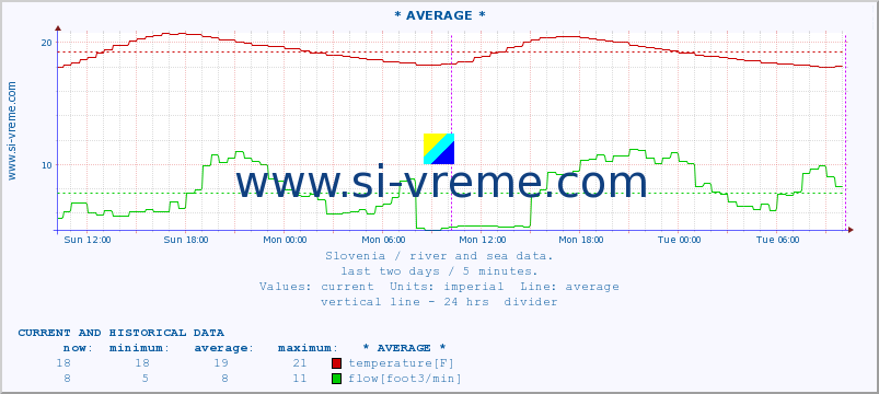  :: * AVERAGE * :: temperature | flow | height :: last two days / 5 minutes.