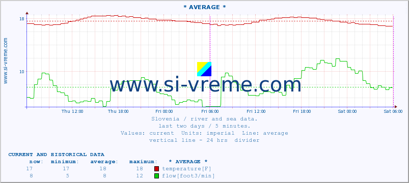  :: * AVERAGE * :: temperature | flow | height :: last two days / 5 minutes.