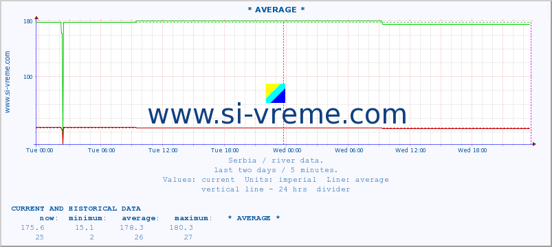  :: * AVERAGE * :: height |  |  :: last two days / 5 minutes.