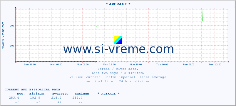  :: * AVERAGE * :: height |  |  :: last two days / 5 minutes.