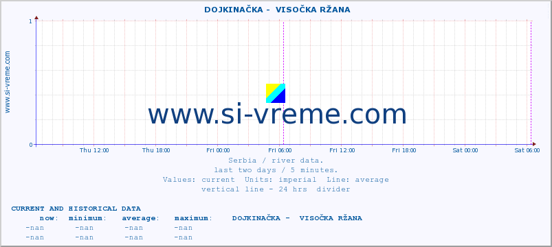  ::  DOJKINAČKA -  VISOČKA RŽANA :: height |  |  :: last two days / 5 minutes.