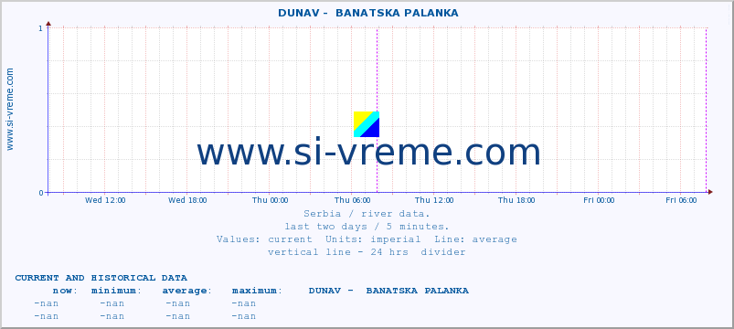  ::  DUNAV -  BANATSKA PALANKA :: height |  |  :: last two days / 5 minutes.