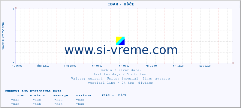  ::  IBAR -  UŠĆE :: height |  |  :: last two days / 5 minutes.