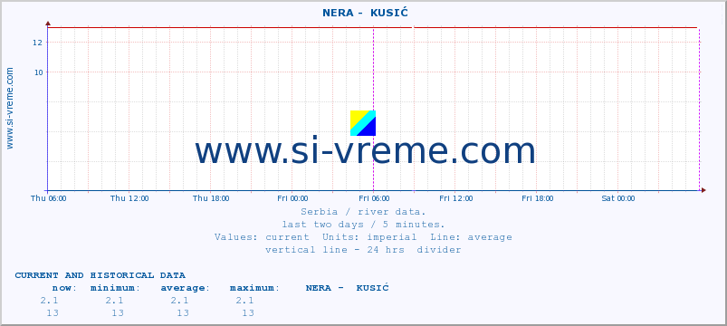  ::  NERA -  KUSIĆ :: height |  |  :: last two days / 5 minutes.