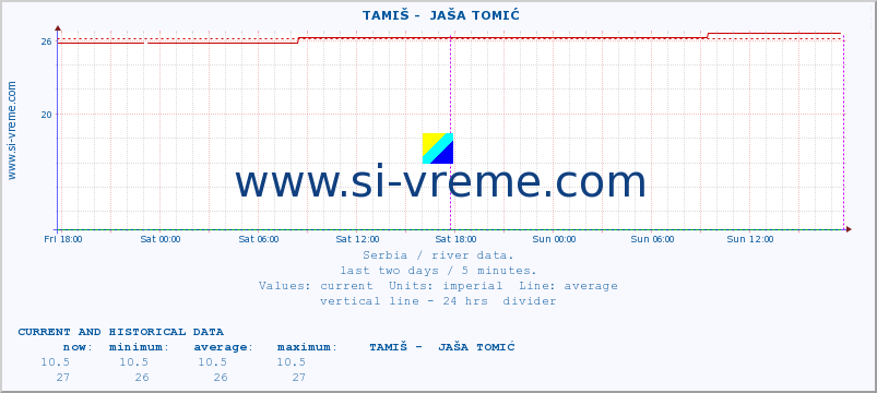  ::  TAMIŠ -  JAŠA TOMIĆ :: height |  |  :: last two days / 5 minutes.