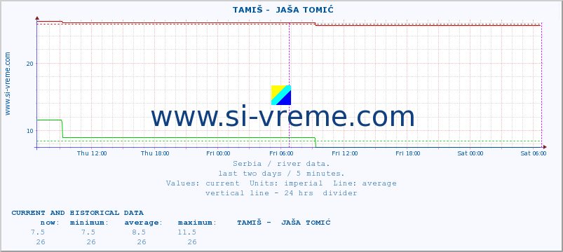  ::  TAMIŠ -  JAŠA TOMIĆ :: height |  |  :: last two days / 5 minutes.