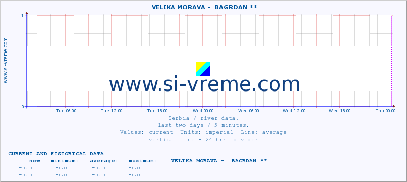  ::  VELIKA MORAVA -  BAGRDAN ** :: height |  |  :: last two days / 5 minutes.